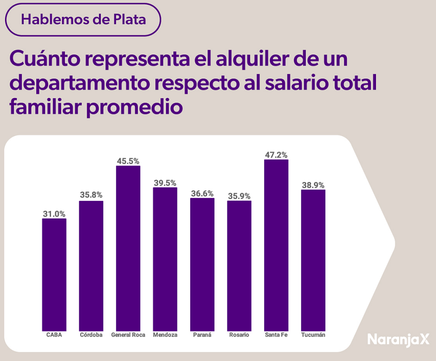 El porcentaje de ingresos que debe destinar una familia en distintas ciudades argentinas.