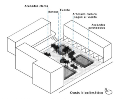 Esquema conceptual del oasis térmico con acabados claros, arbolado caduco, alineación de árboles según vientos dominantes y fuentes. Ester Hidalgo y Alicia Gómez, Author provided