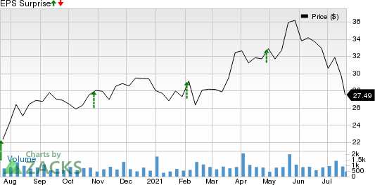 Echo Global Logistics, Inc. Price and EPS Surprise