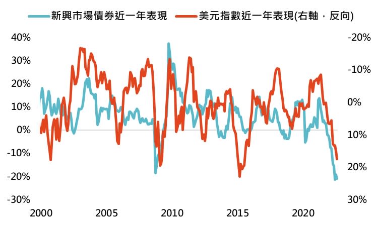 資料來源：Bloomberg，「鉅亨買基金」整理，採美銀美林新興市場主權債券總報酬指數，資料日期：2022/9/19。此資料僅為歷史數據模擬回測，不為未來投資獲利之保證，在不同指數走勢、比重與期間下，可能得到不同數據結果。