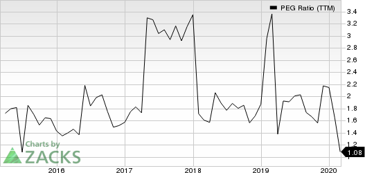 Federated Investors, Inc. PEG Ratio (TTM)