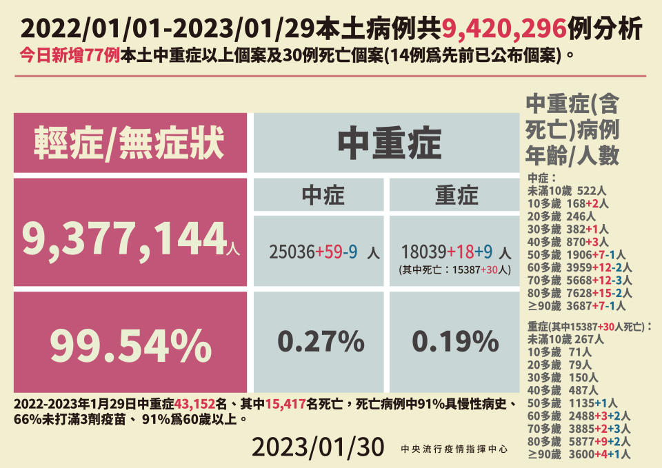 本土中重症及死亡個案說明。（圖／指揮中心提供）