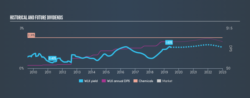 NYSE:WLK Historical Dividend Yield, June 7th 2019