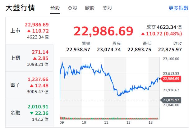 台股今天(26日)漲110.72點，收在22986.69點，成交值4623.34億元。   圖:擷取自yahoo台股大盤走勢圖