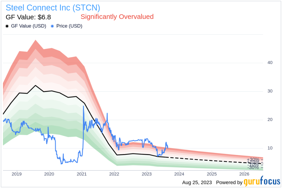 Is Steel Connect Inc (STCN) Significantly Overvalued?