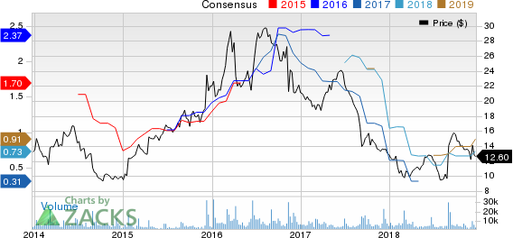 American Outdoor Brands Corporation Price and Consensus