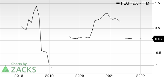 Pampa Energia S.A. PEG Ratio (TTM)