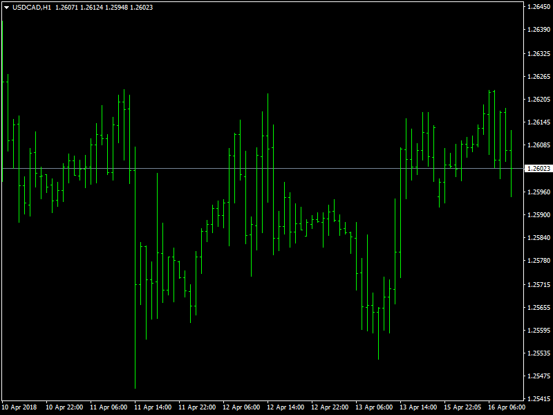 USDCAD Hourly