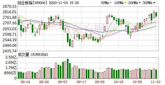 資料來源:東方財富網,創業板指日線走勢