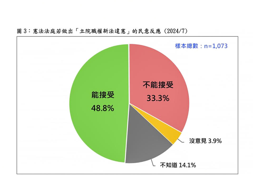 同一項民調也顯示：近半數國人都已經做好接受憲法法庭判決「國會改革修法違憲」的心理準備。（圖：台灣民意基金會網站）