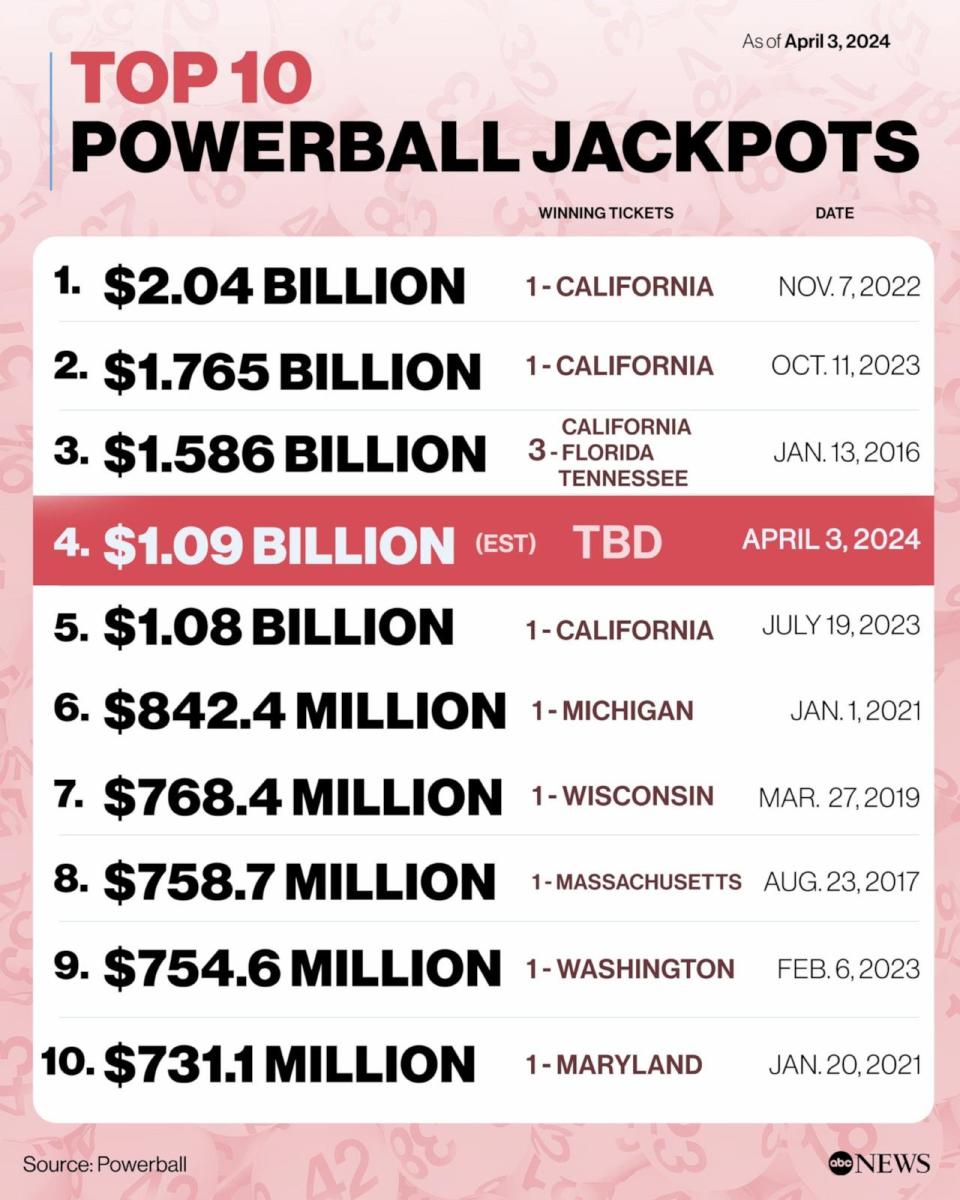 PHOTO: The 10 largest jackpot prizes in Powerball's history. (ABC News Photo Illustration)