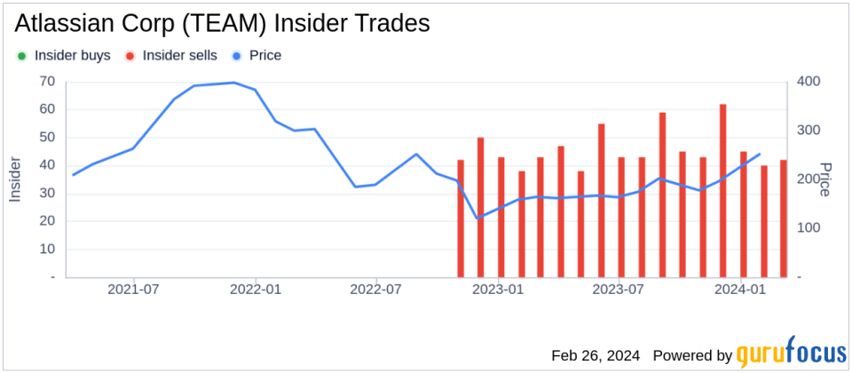 Atlassian Corp CTO Rajeev Rajan Sells 2,302 Shares