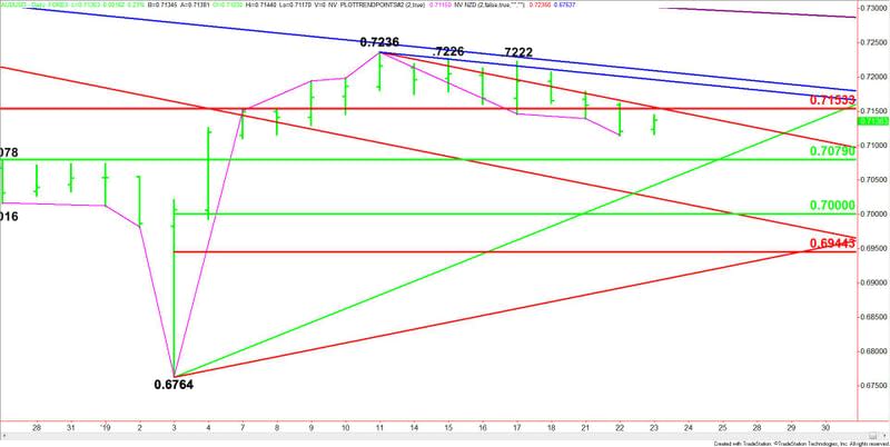 Daily AUD/USD (Short-Term)