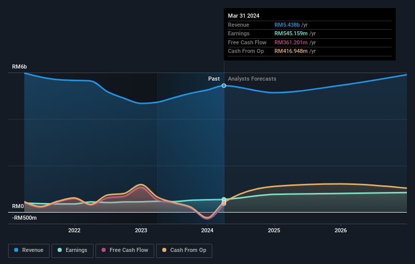 earnings-and-revenue-growth