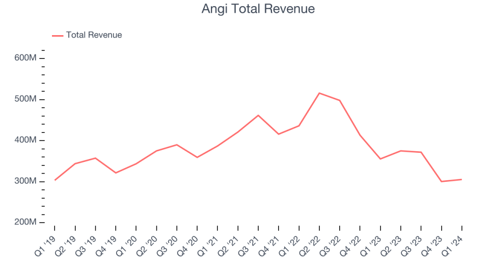 Angi Total Revenue