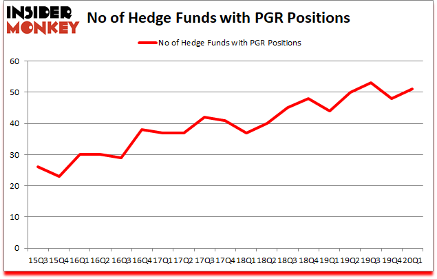 Is PGR A Good Stock To Buy?