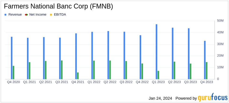 Farmers National Banc Corp. Reports Year-End Growth Amidst Economic Challenges