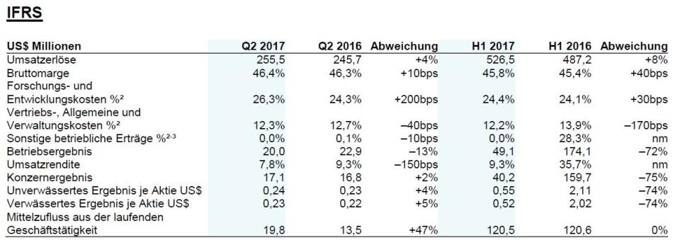 Dialog Semiconductor: Zahlen durchwachsen, das macht die Aktie