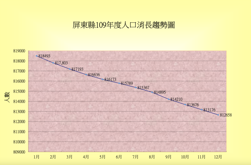 屏東縣人口數近年來持續下滑，每年約減少六千人，依此速度很可能在兩年內跌破80萬。   圖：取自屏東縣政府民政局網站（資料照片）