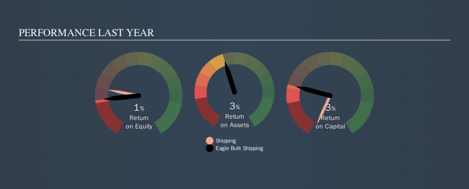 NasdaqGS:EGLE Past Revenue and Net Income, October 21st 2019