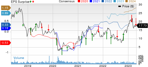 Oceaneering International, Inc. Price, Consensus and EPS Surprise