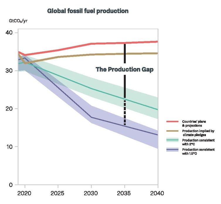 A line graph comparing projected fossil fuel production with net zero targets.