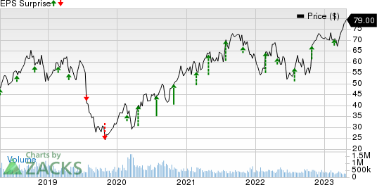 Merit Medical Systems, Inc. Price and EPS Surprise