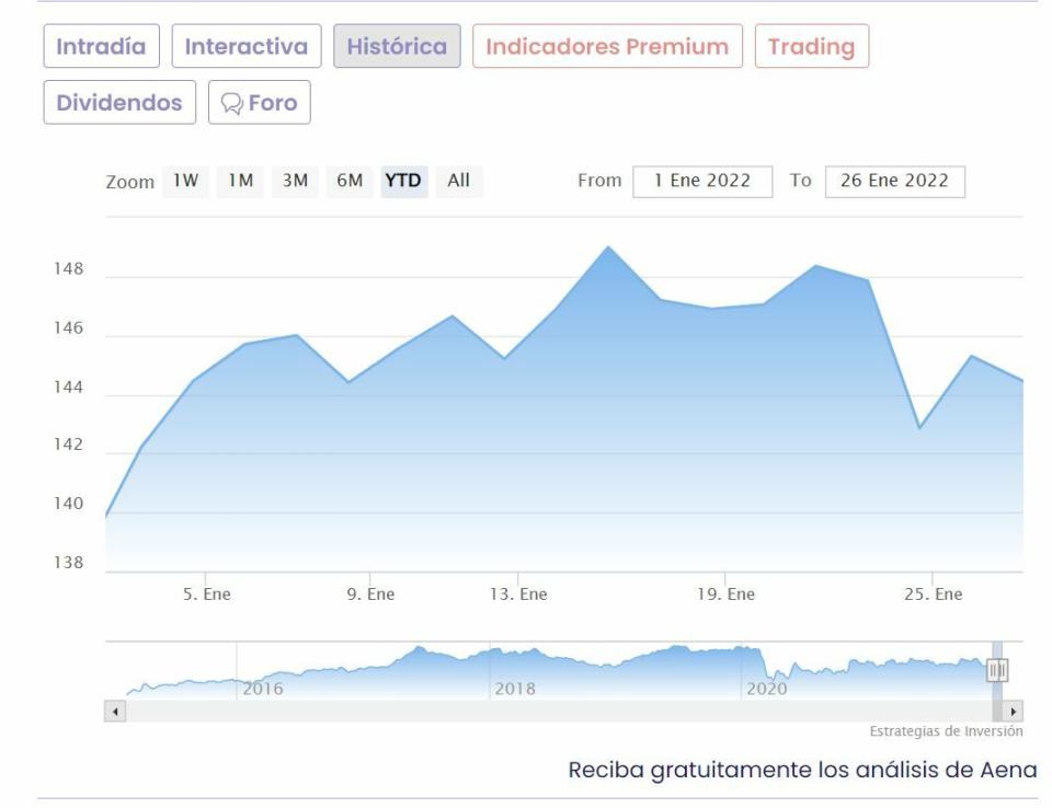 Aena cotización anual del valor 