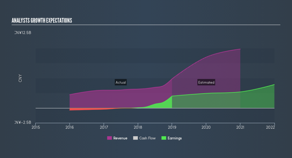 NasdaqGM:LX Past and Future Earnings, April 17th 2019