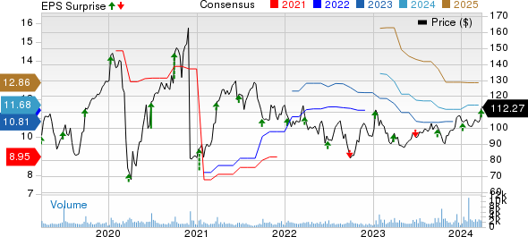 TD SYNNEX Corporation Price, Consensus and EPS Surprise