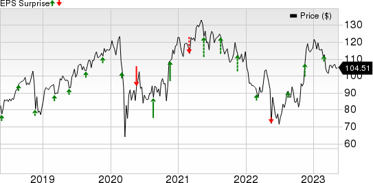 Ross Stores, Inc. Price and EPS Surprise