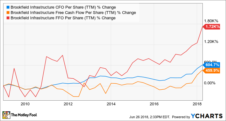 BIP CFO Per Share (TTM) Chart