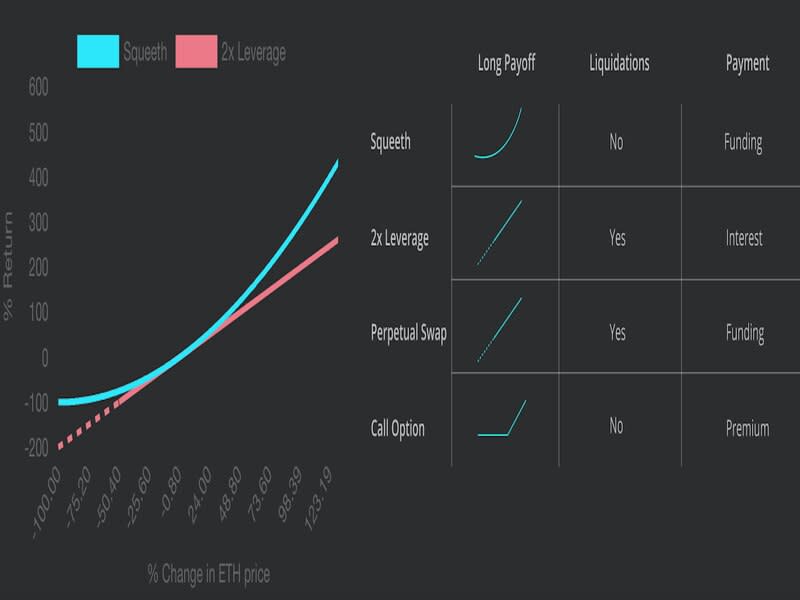 Squeeth payoff vs 2-x leverage payoff. (Opyn)