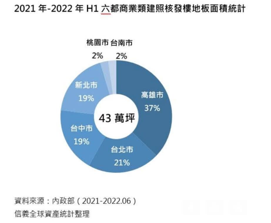 2021-2022H1 六都商業類建照核發樓地板面積統計。（圖／信義全球資產提供）