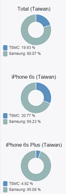 不幸的一群？！台灣 iPhone 6S 處理器極不平均, 自家台積電佔比只有這麼少