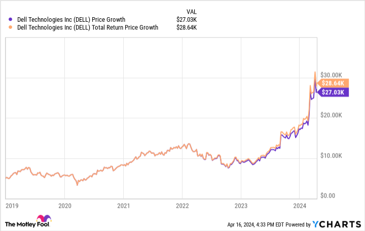 DELL Chart