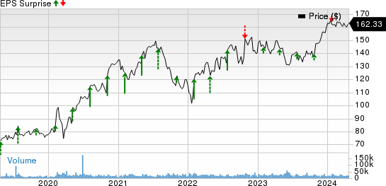 T-Mobile US, Inc. Price and EPS Surprise