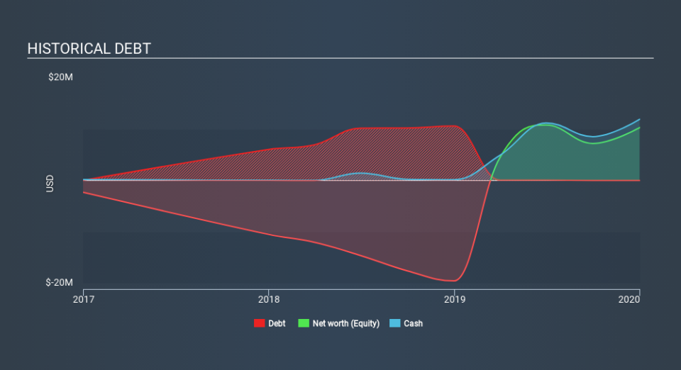 NasdaqCM:SOLY Historical Debt, March 16th 2020