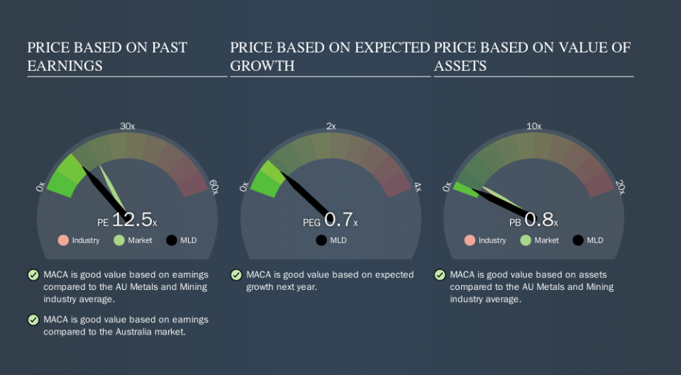 ASX:MLD Price Estimation Relative to Market, September 30th 2019