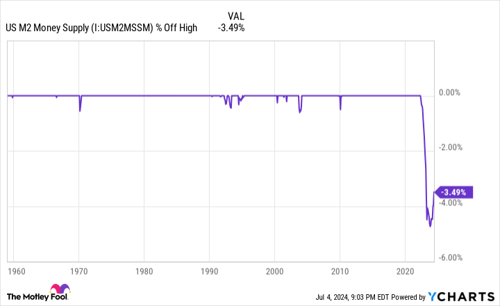 US M2 Money Supply Chart