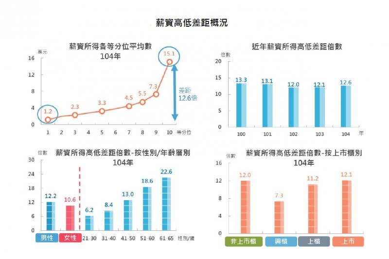 2017-08-08-財政部大數據薪資分析-薪資高低差距概況-財政部提供