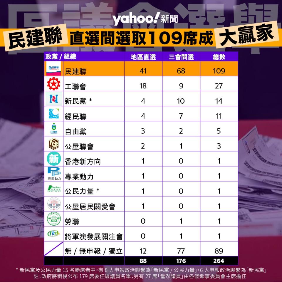 民建聯直選間選取 109 席成大贏家