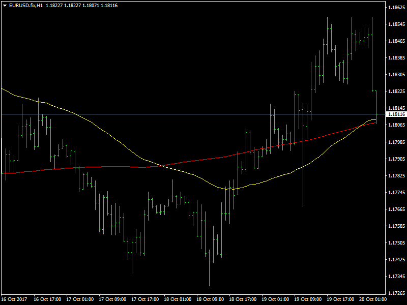 EURUSD Hourly