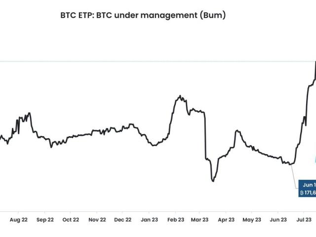 BTC-equivalent exposure of ETPs listed worldwide. (K33 Research)