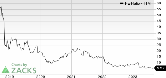 Titan Machinery Inc. PE Ratio (TTM)