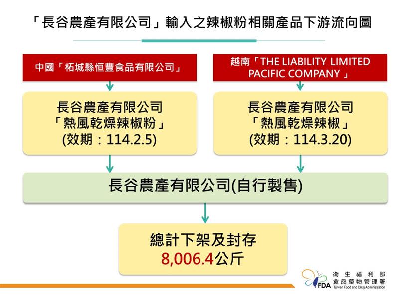 食藥署今日傍晚公布再驗出3批問題辣椒原料，原料來自中國與越南。（圖／食藥署提供）