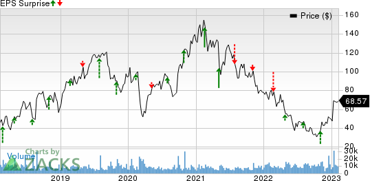 Exact Sciences Corporation Price and EPS Surprise