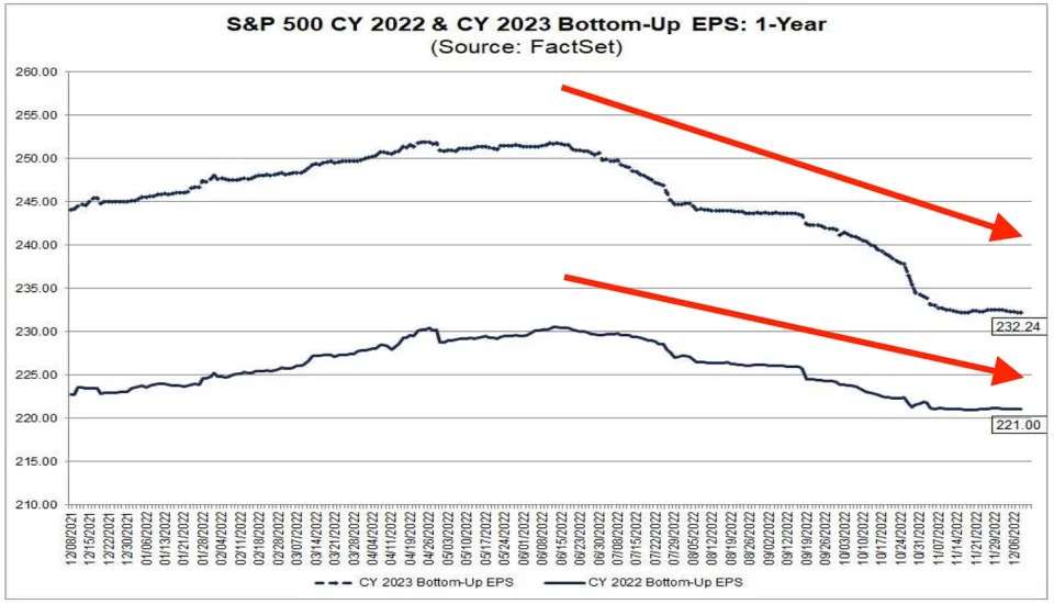 Analysts have been cutting their earnings estimates for months. Some expect even deeper cuts. (Source: <a href=