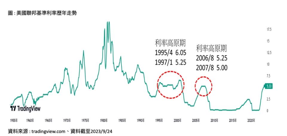 資料來源 : tradingview.com、資料截至2023/9/24