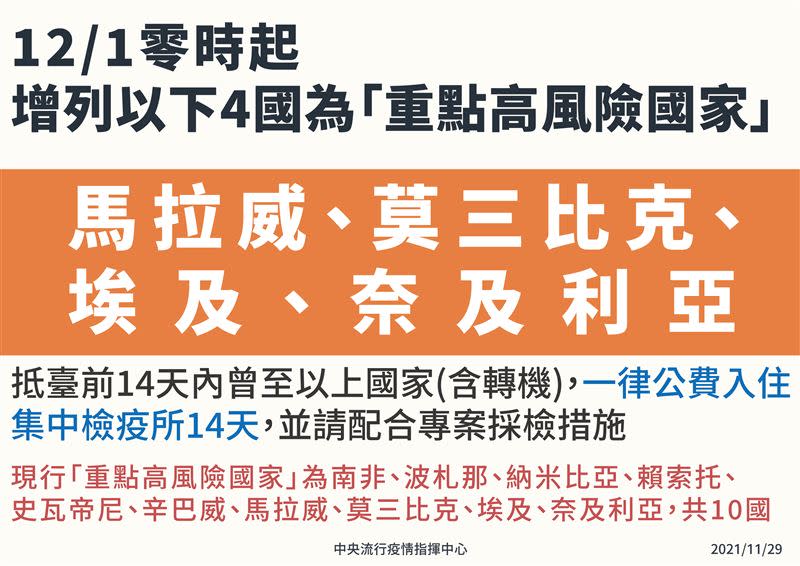  新增馬拉威、莫三比克、埃及、奈及利亞4國為重點高風險國家。（圖／指揮中心提供）